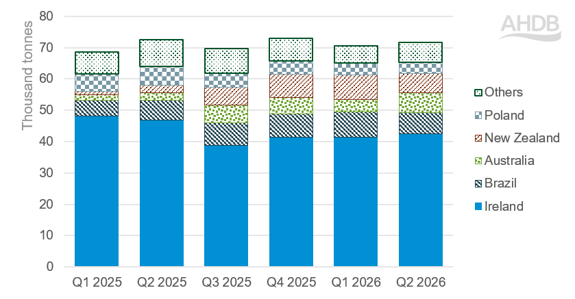 The bar chart in Figure 4 demonstrates year-on-year growth in UK beef import volumes